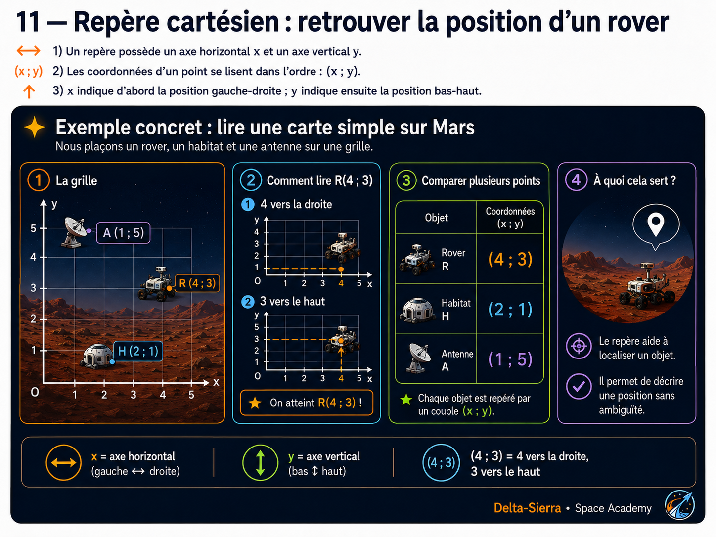 Repère cartésien et position d’un rover