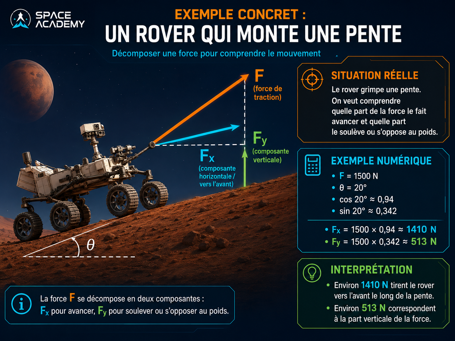 Rover sur une pente