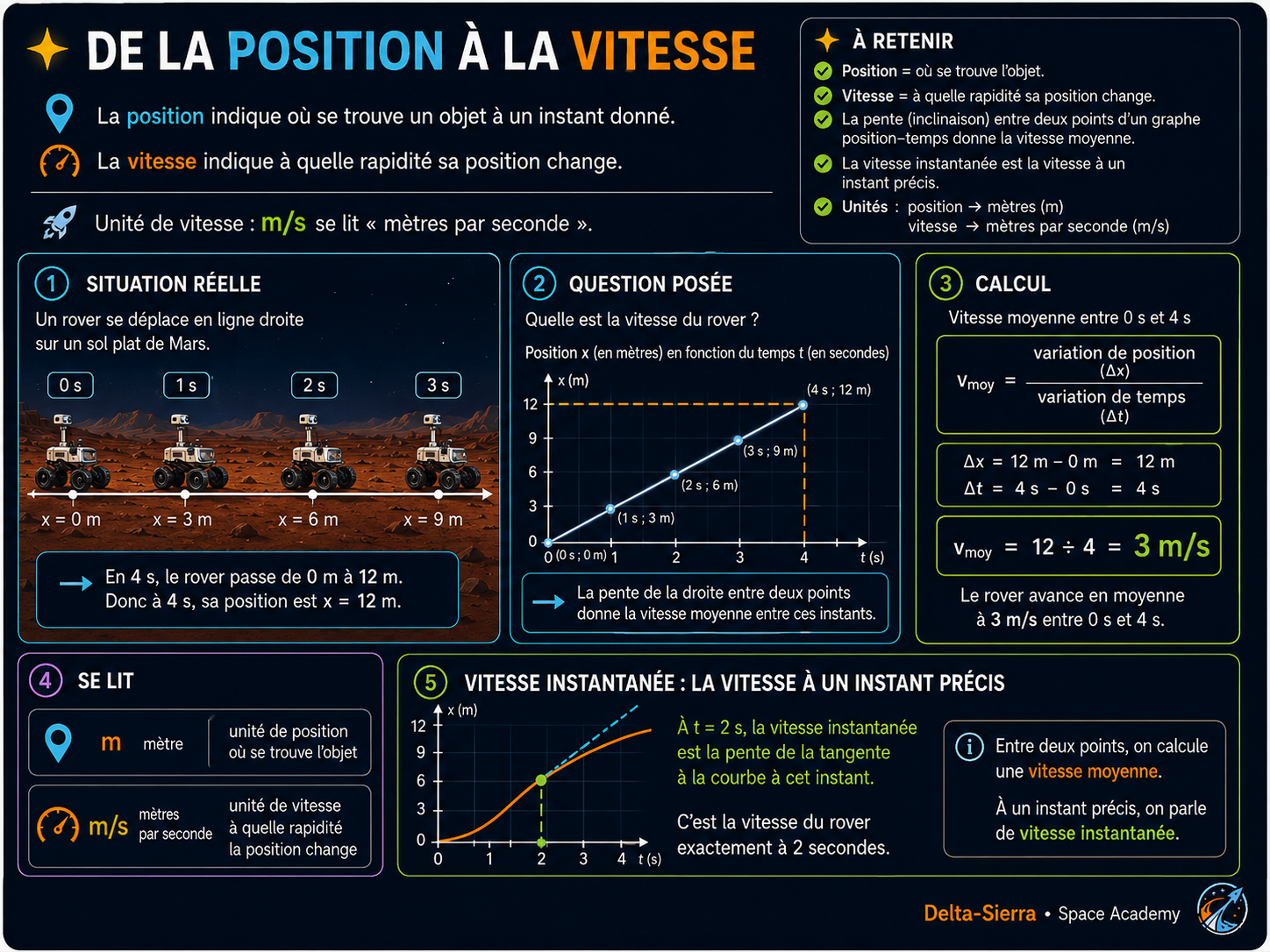 Passer de la position à la vitesse