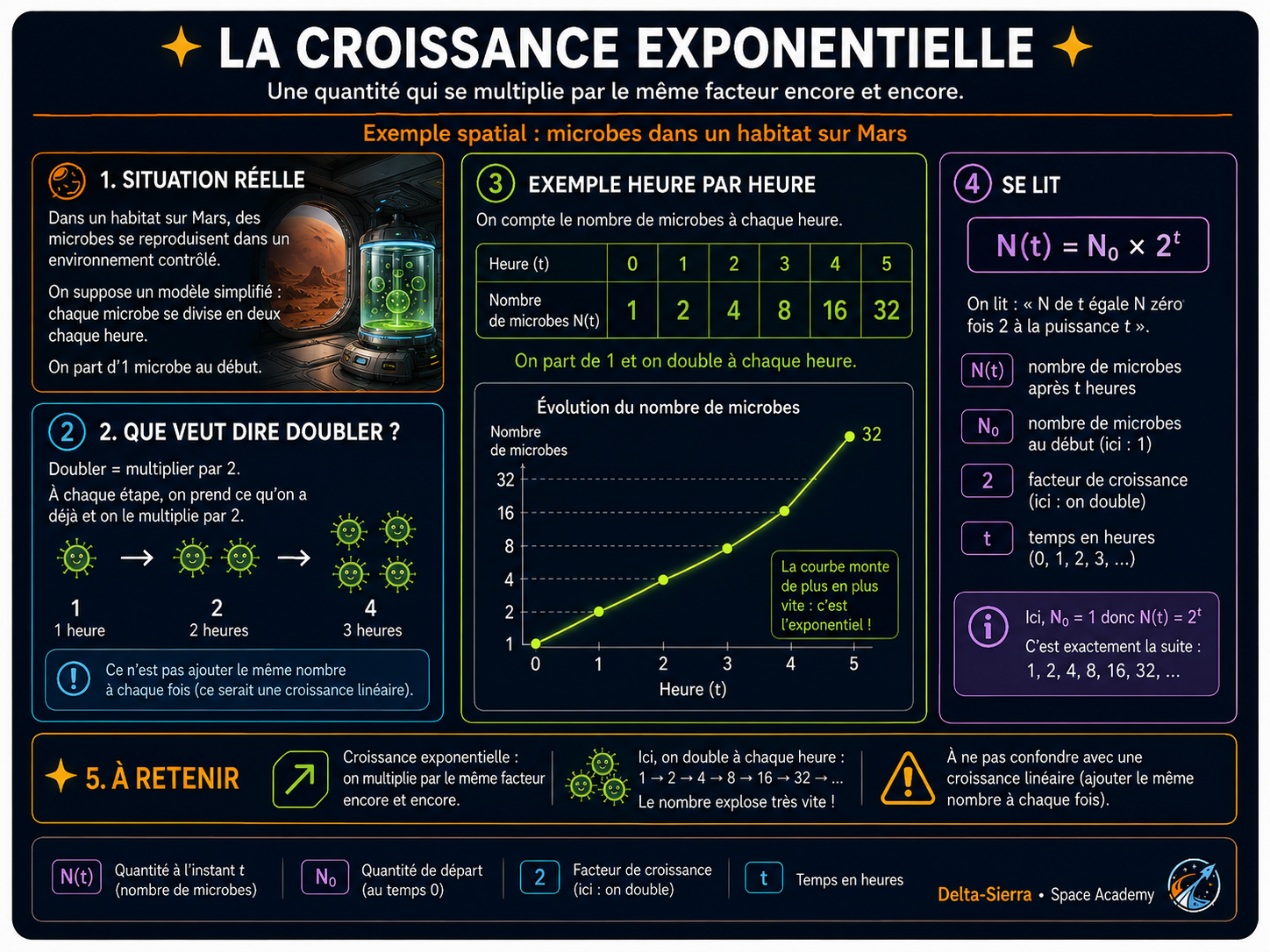 Croissance exponentielle