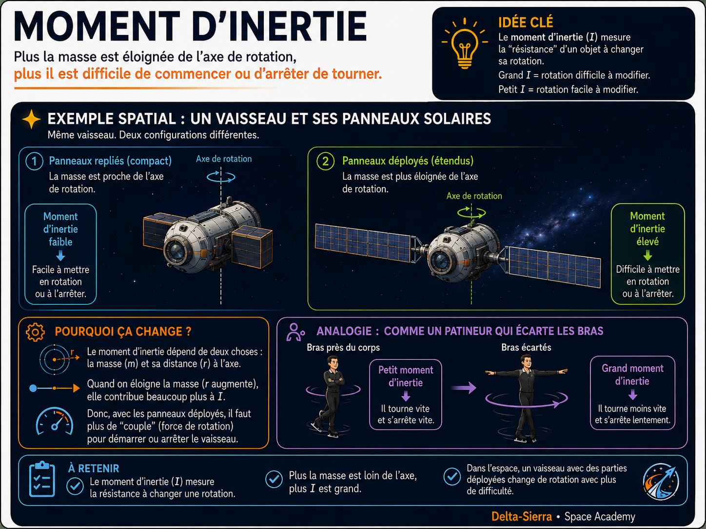 Moment d’inertie