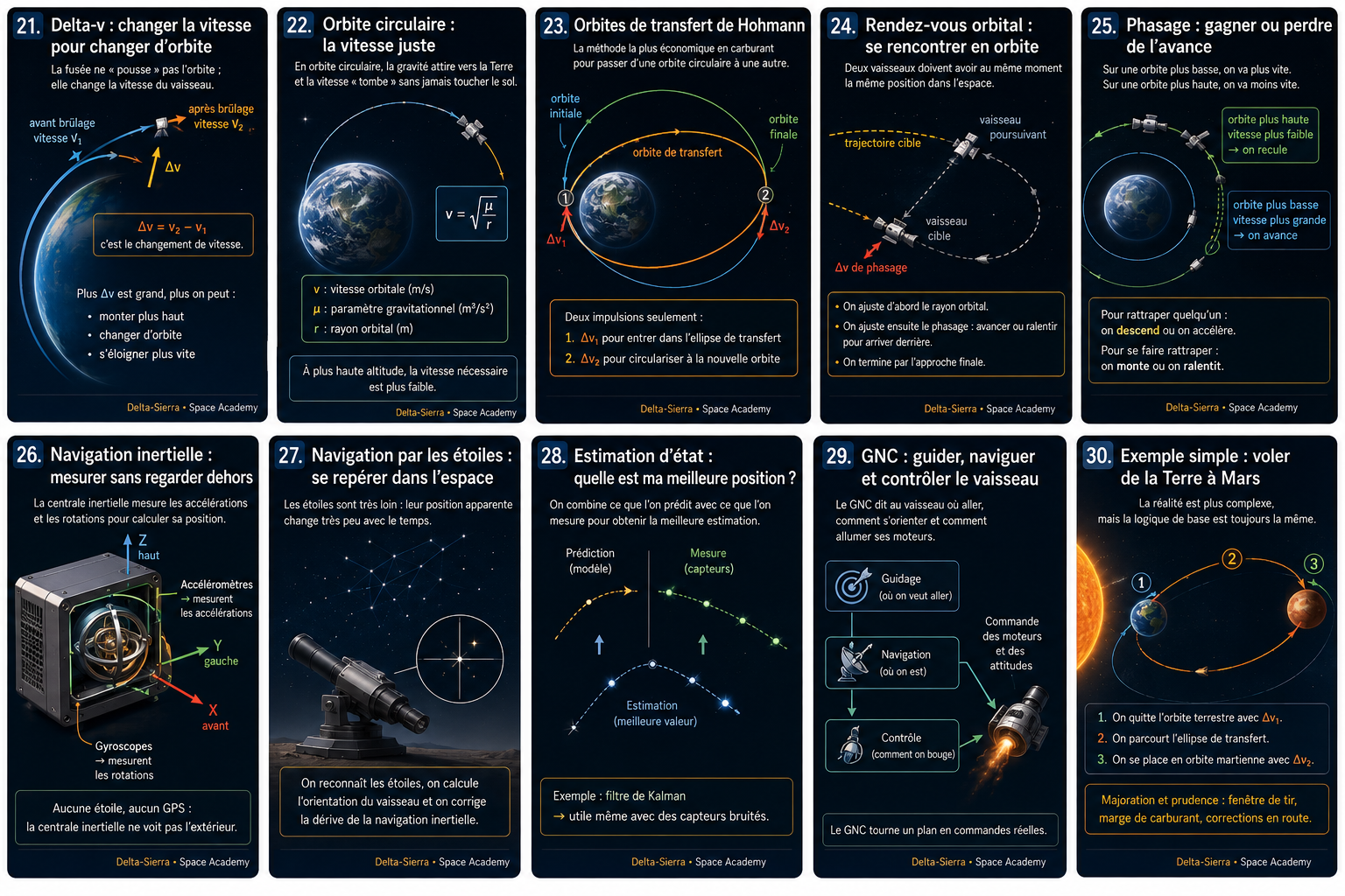 Principes du vol orbital