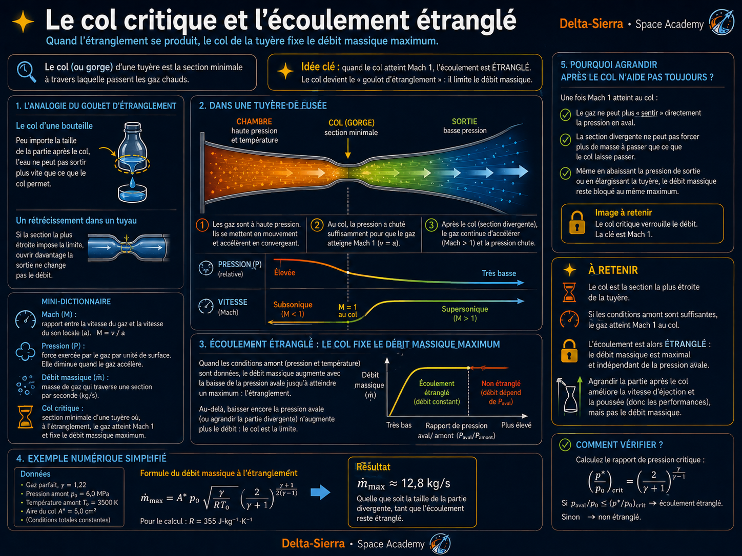 Col critique et écoulement étranglé