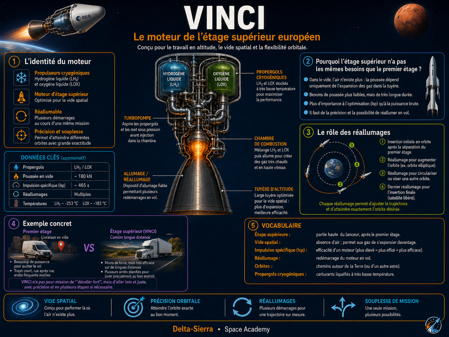 Moteur Vinci