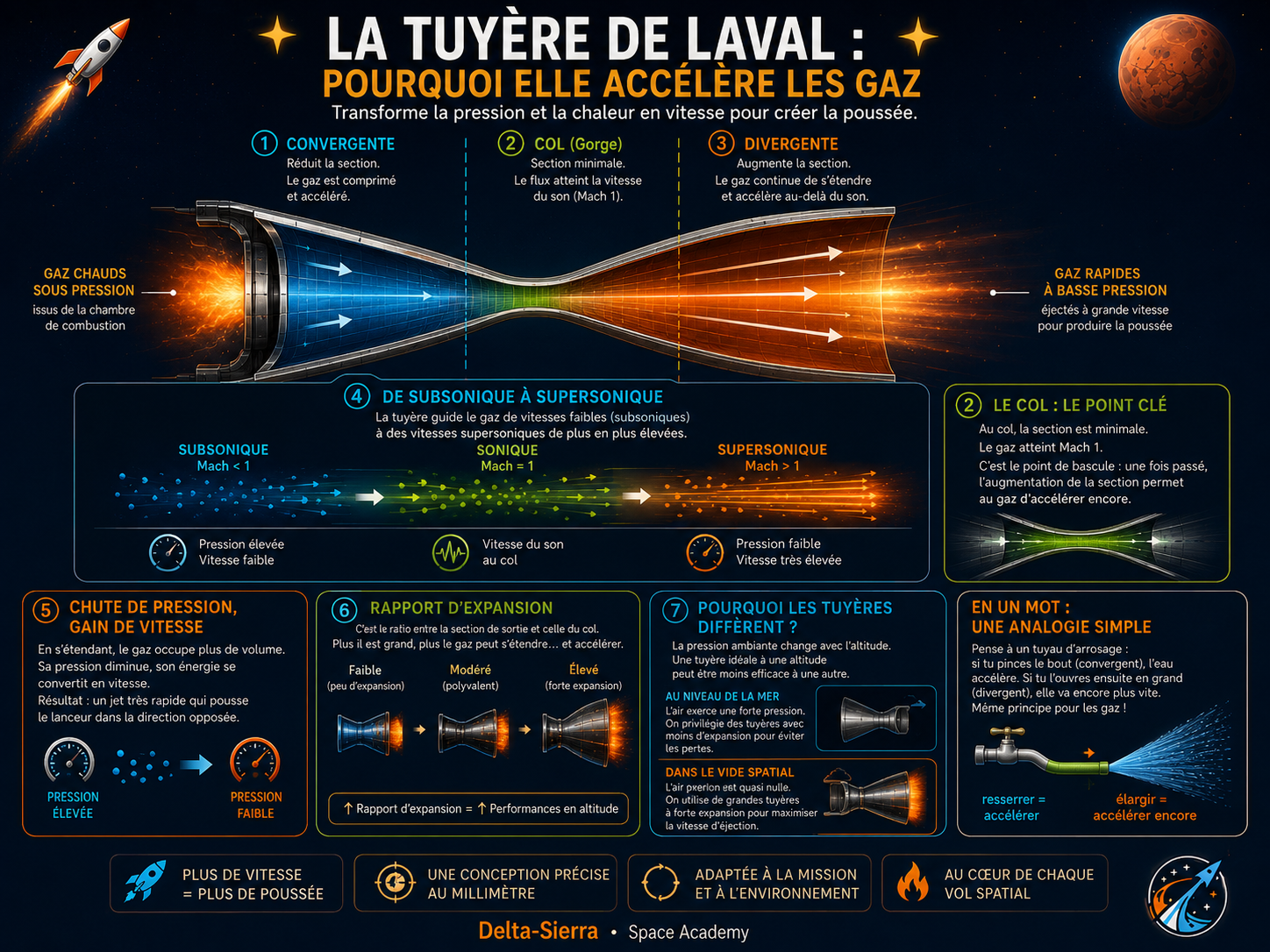 Tuyère de Laval — géométrie