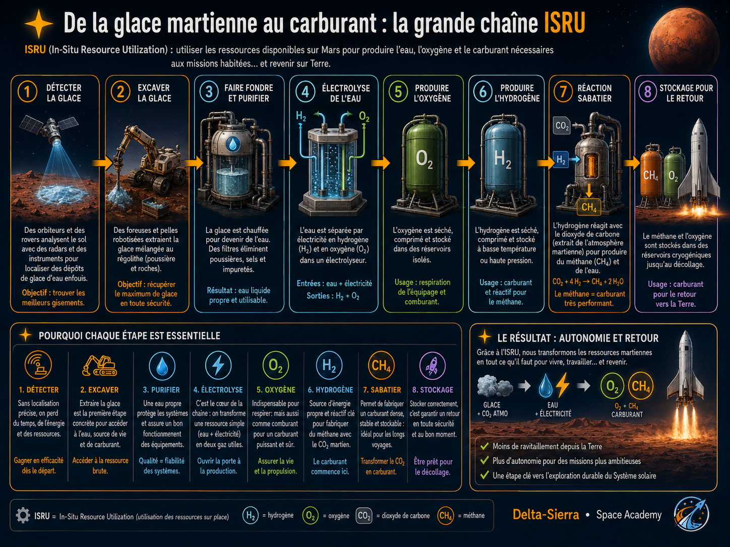 Glace martienne comme ressource ISRU
