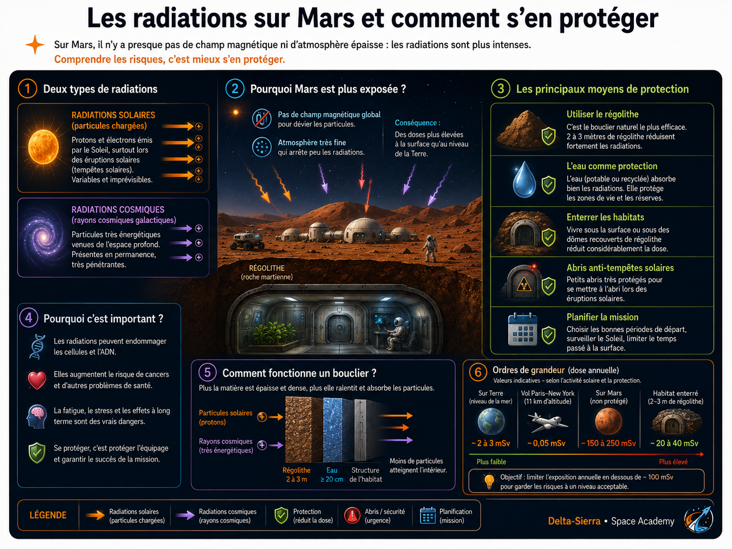 Radiations sur Mars