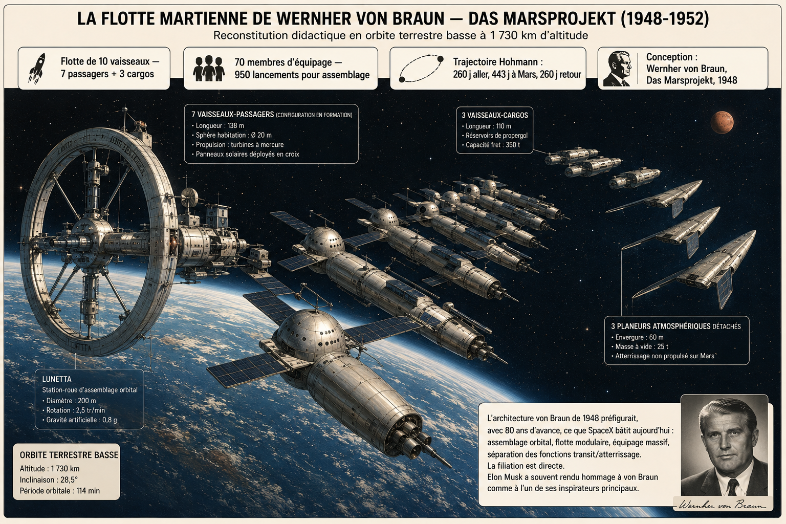 Concept historique de colonie spatiale — comparaison architecturale