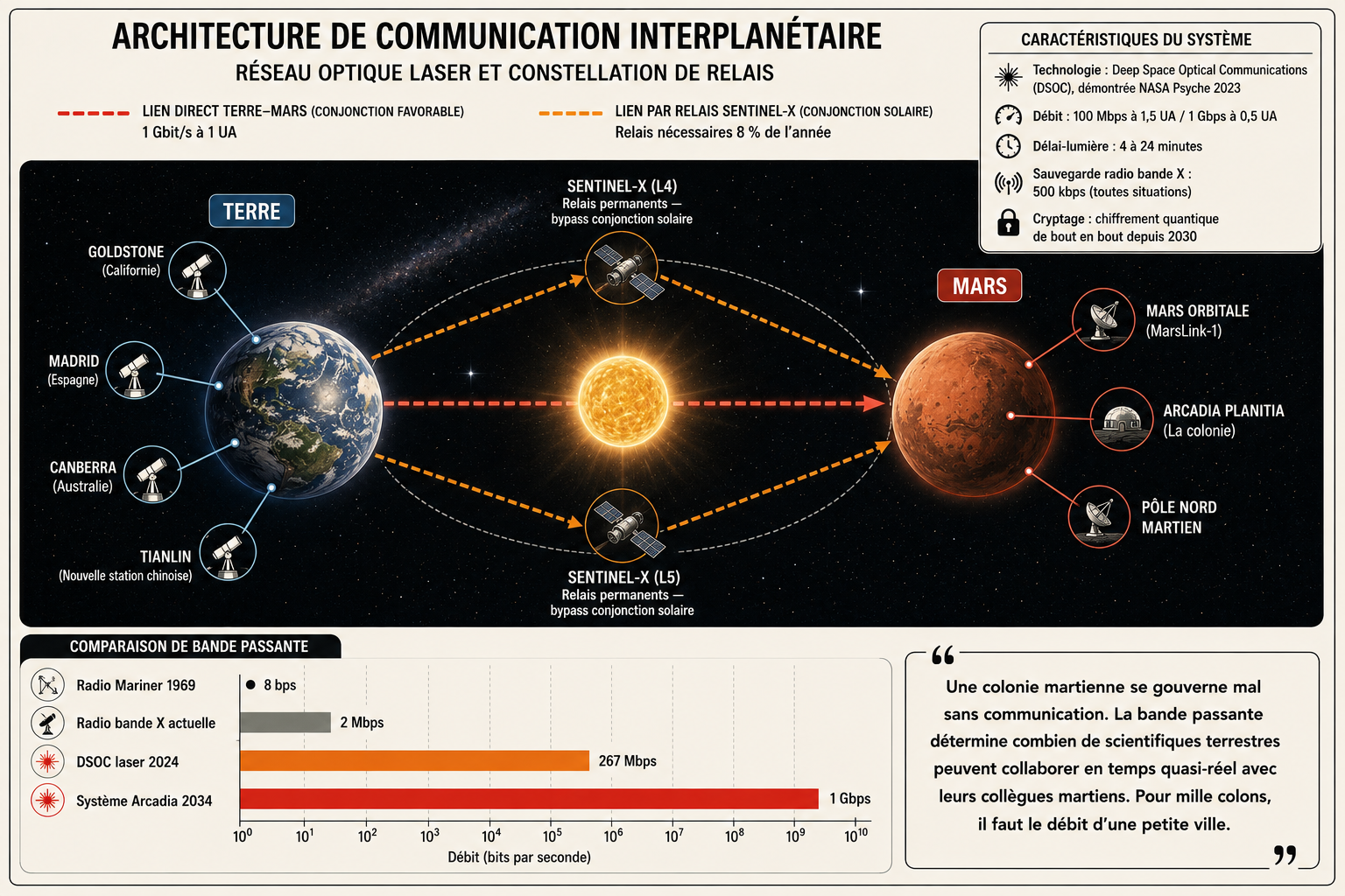 Architecture de communication interplanétaire
