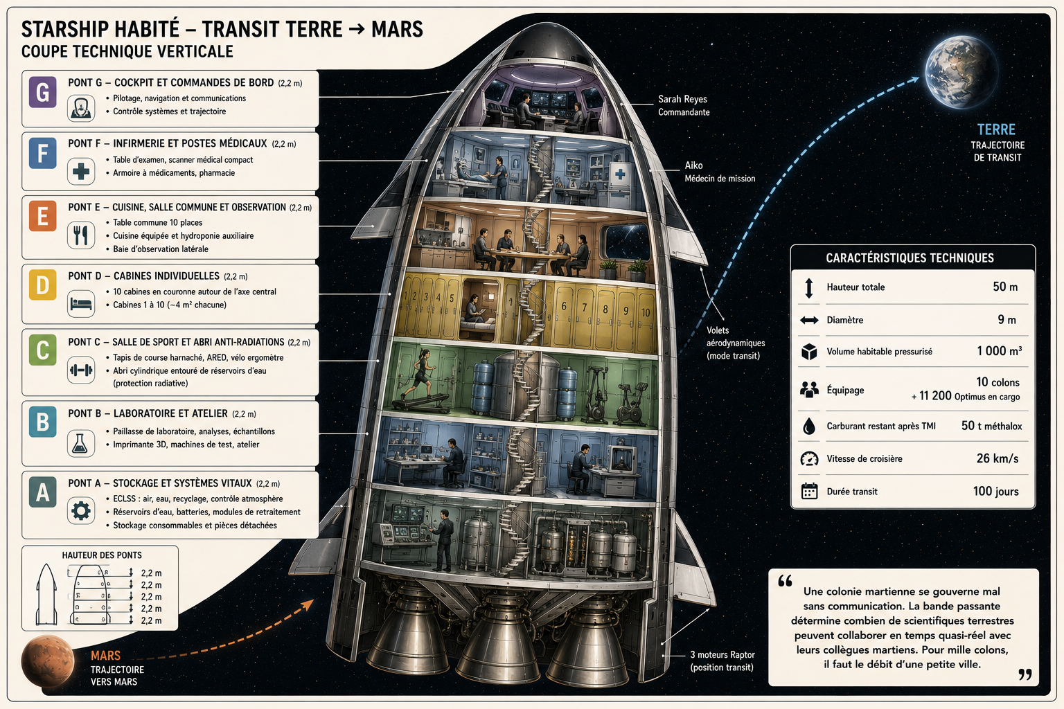 Vaisseau de transit habité