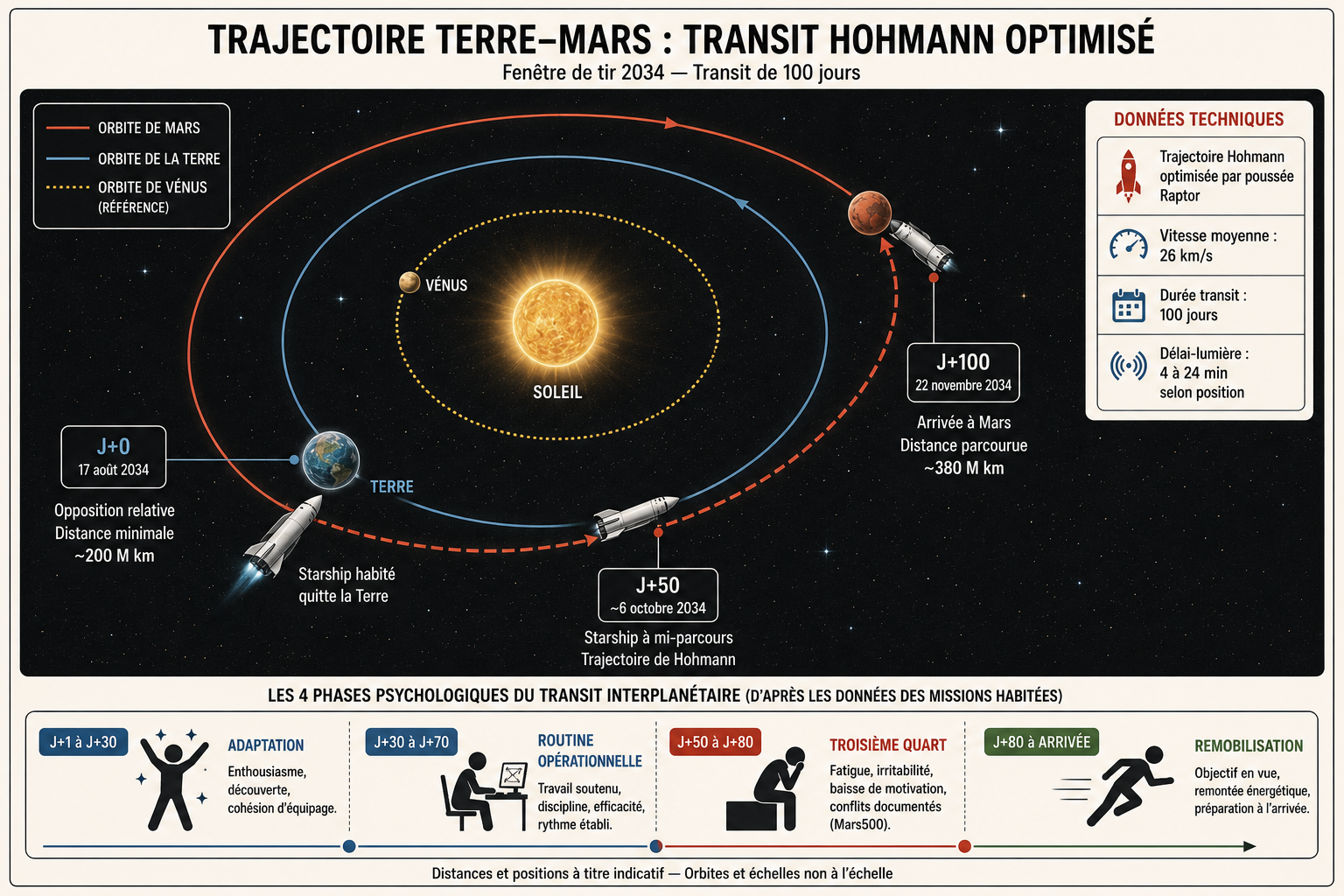 Trajectoire Terre–Mars de type Hohmann