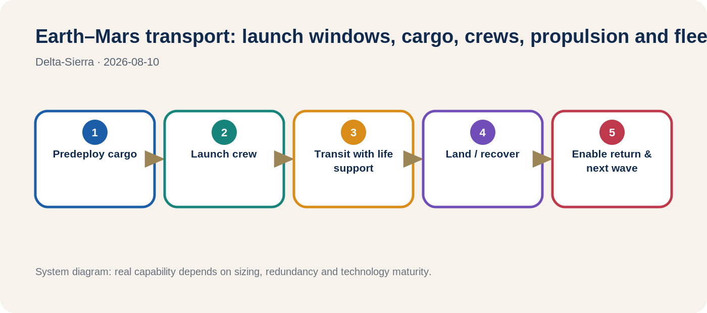 Earth–Mars transport: launch windows, cargo, crews, propulsion and fleet architecture — functional diagram