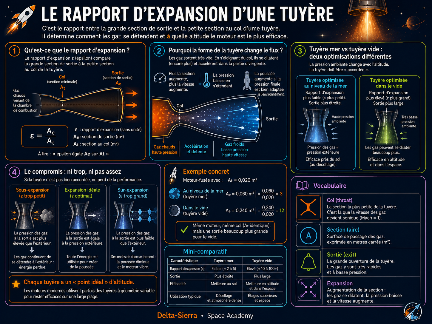 Rapport d’expansion : pourquoi la géométrie optimale dépend notamment de la pression extérieure.