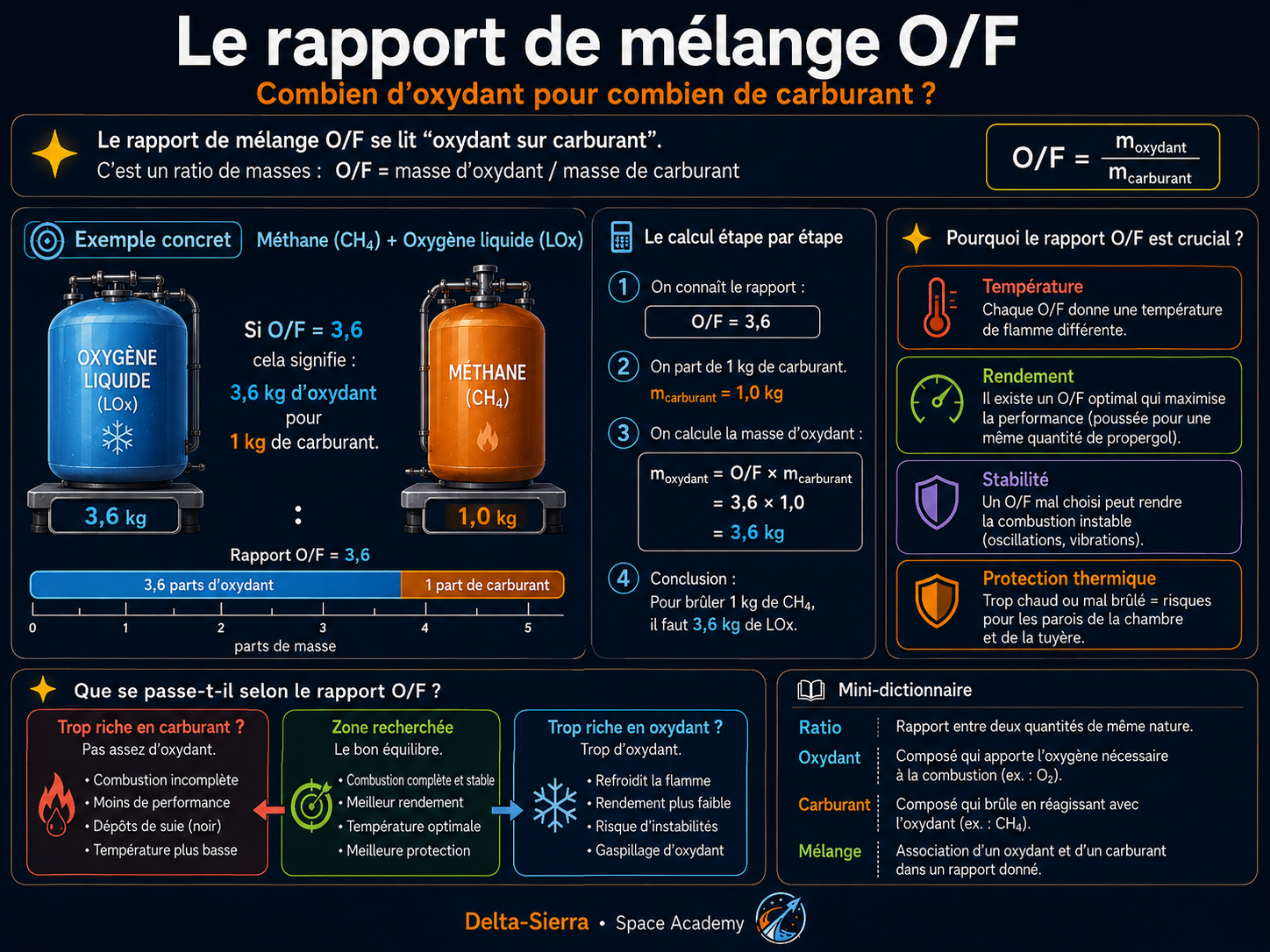 Rapport O/F : visualiser comment varie un mélange lorsque l’on ajoute davantage d’oxydant ou de carburant.