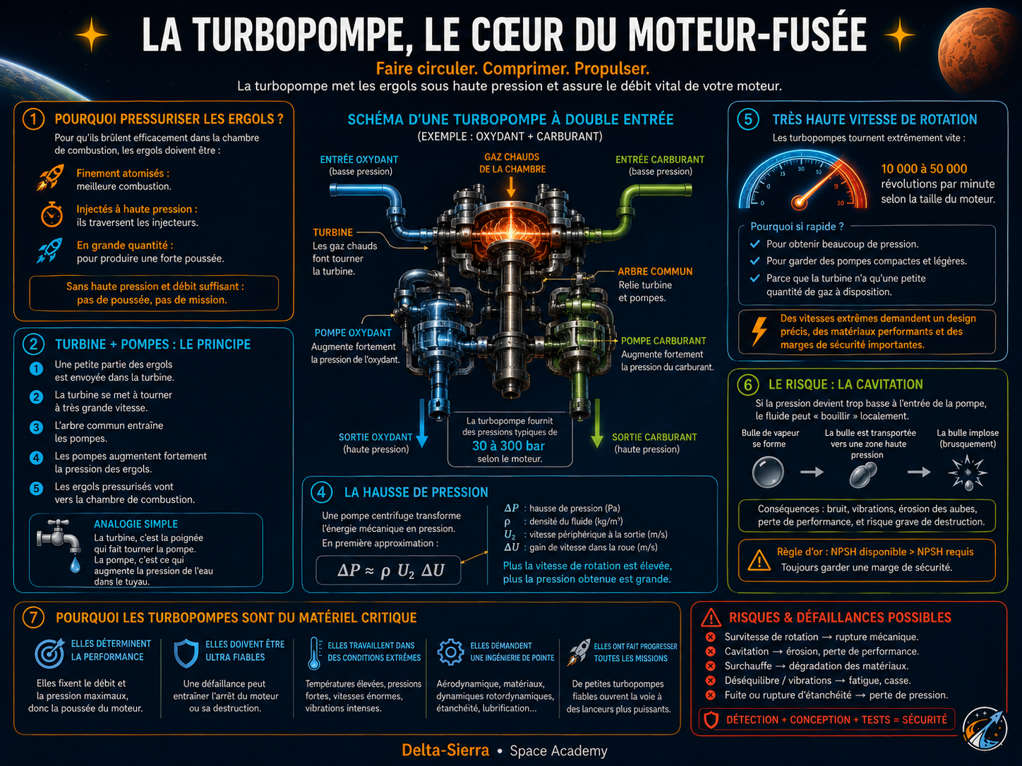 Turbopompe : turbine, arbre et pompe réunis pour fournir un débit élevé sous forte pression.