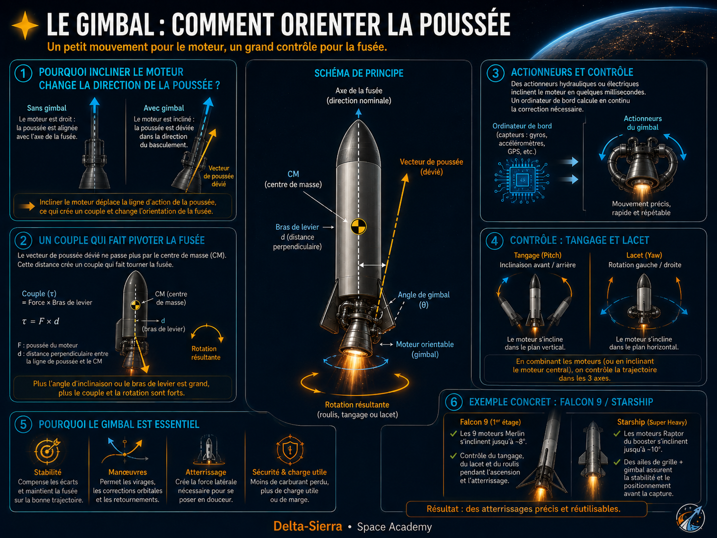 Gimbal/TVC : orienter le moteur pour orienter la poussée et créer un moment de rotation.