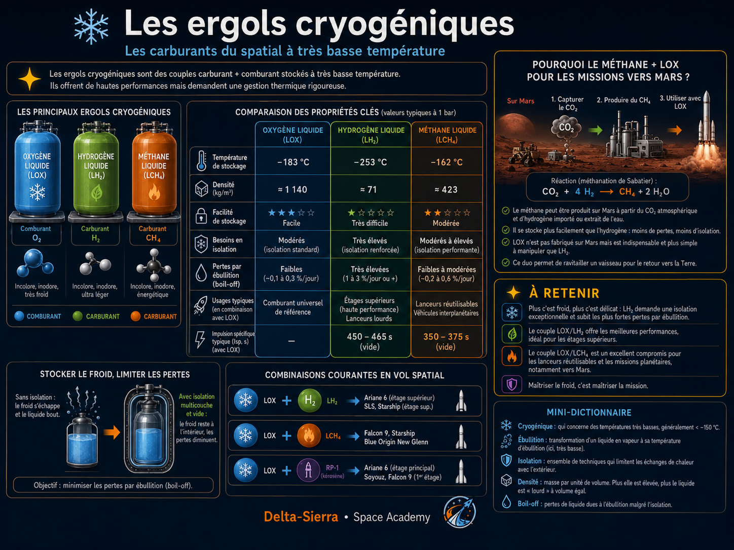 Ergols cryogéniques : températures très basses, isolation, boil-off et gestion des réservoirs.