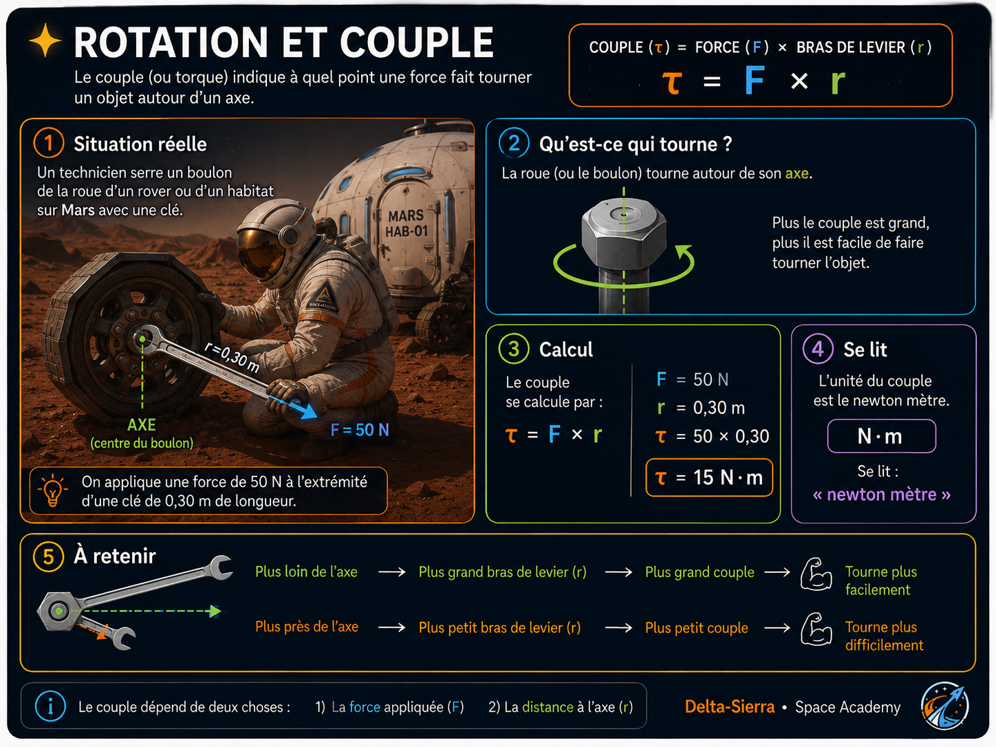 Couple : une force ne produit pas le même effet selon sa distance à l’axe de rotation.