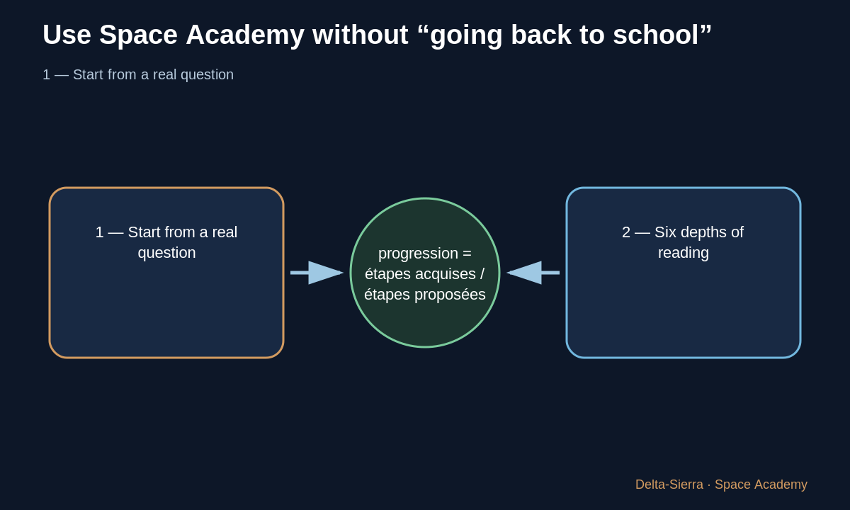 Teaching diagram 2: 2 — Six depths of reading