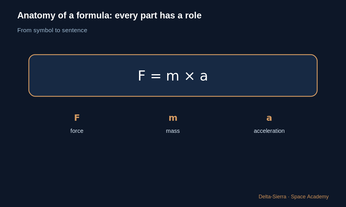 Learning diagram: Anatomy of a formula: every part has a role — Read a formula without panicking