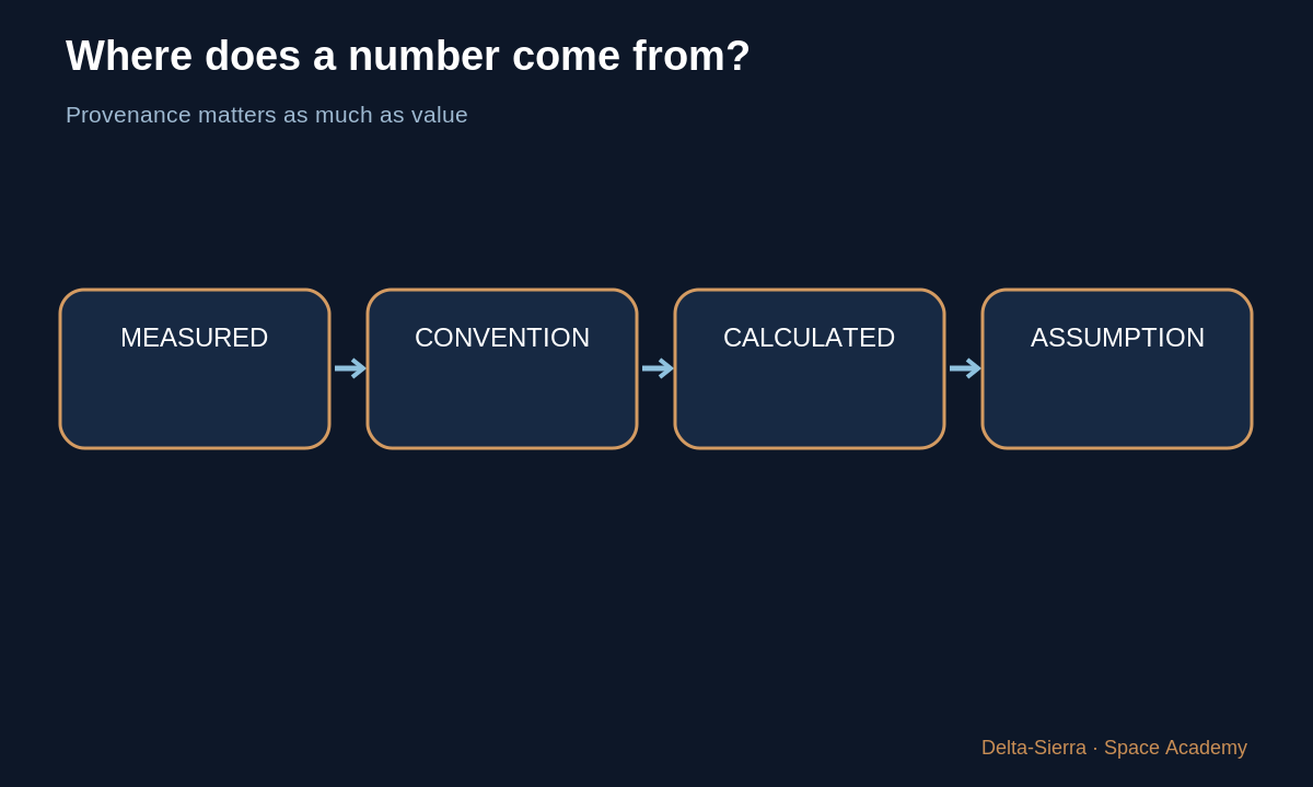 Learning diagram: Where does a number come from? — Read a formula without panicking