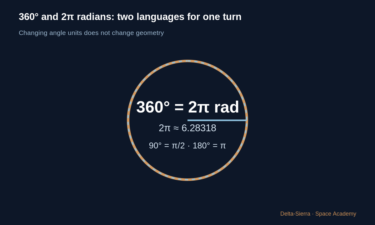 Learning diagram: 360° and 2π radians: two languages for one turn — Read a formula without panicking