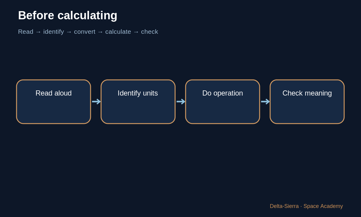 Learning diagram: Before calculating — Read a formula without panicking