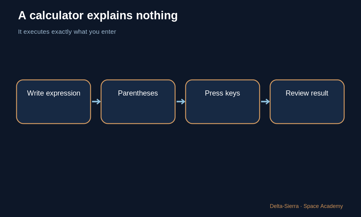 Learning diagram: A calculator explains nothing — Read a formula without panicking