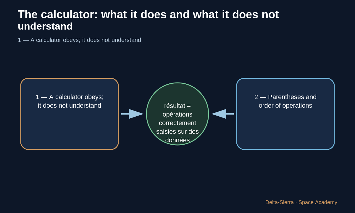 Teaching diagram 2: 2 — Parentheses and order of operations