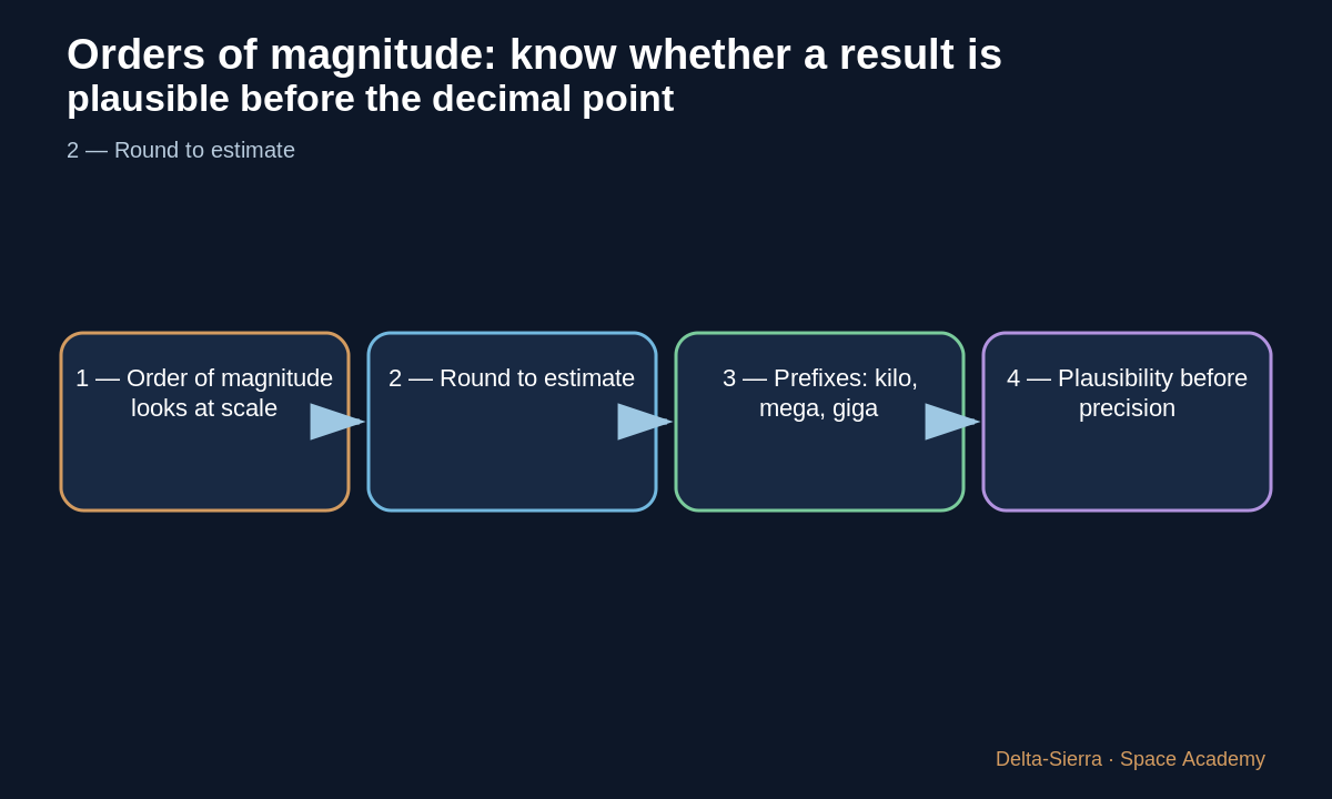 Teaching diagram 3: 3 — Prefixes: kilo, mega, giga