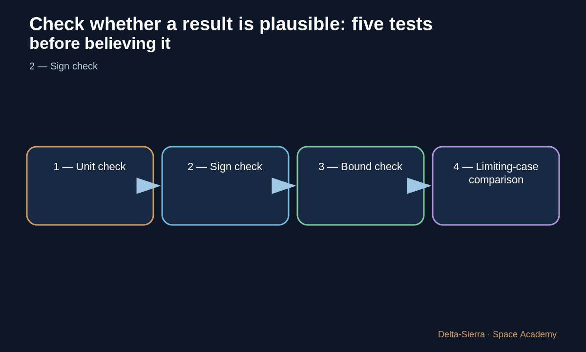 Teaching diagram 3: 3 — Bound check