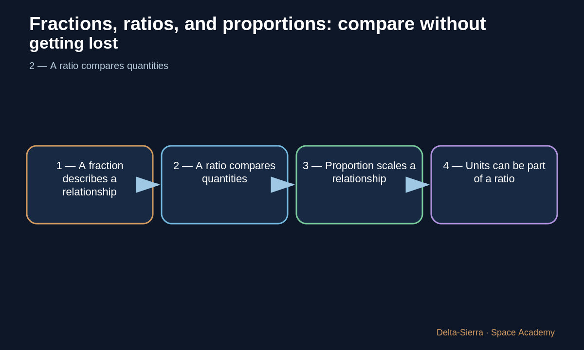 Reasoning chain for proportionality