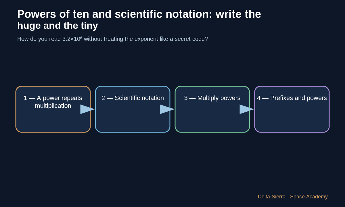 Teaching diagram 1: 1 — A power repeats multiplication
