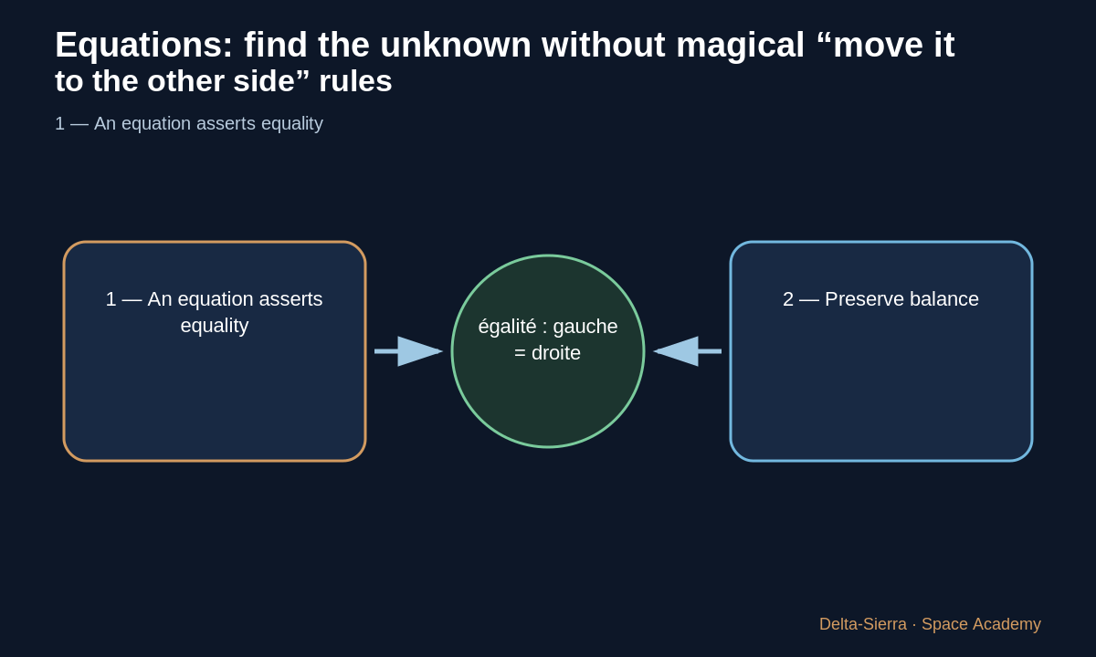 Teaching diagram 2: 2 — Preserve balance