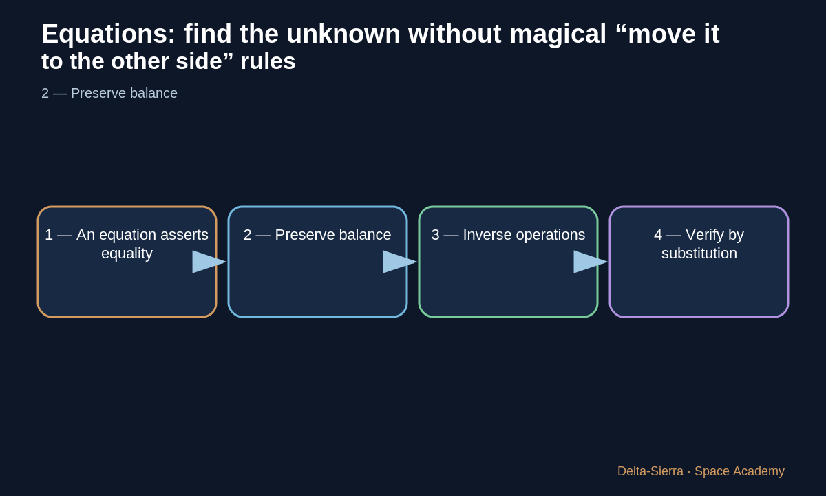 Teaching diagram 3: 3 — Inverse operations
