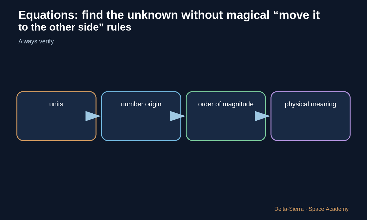 Teaching diagram 4: 4 — Verify by substitution