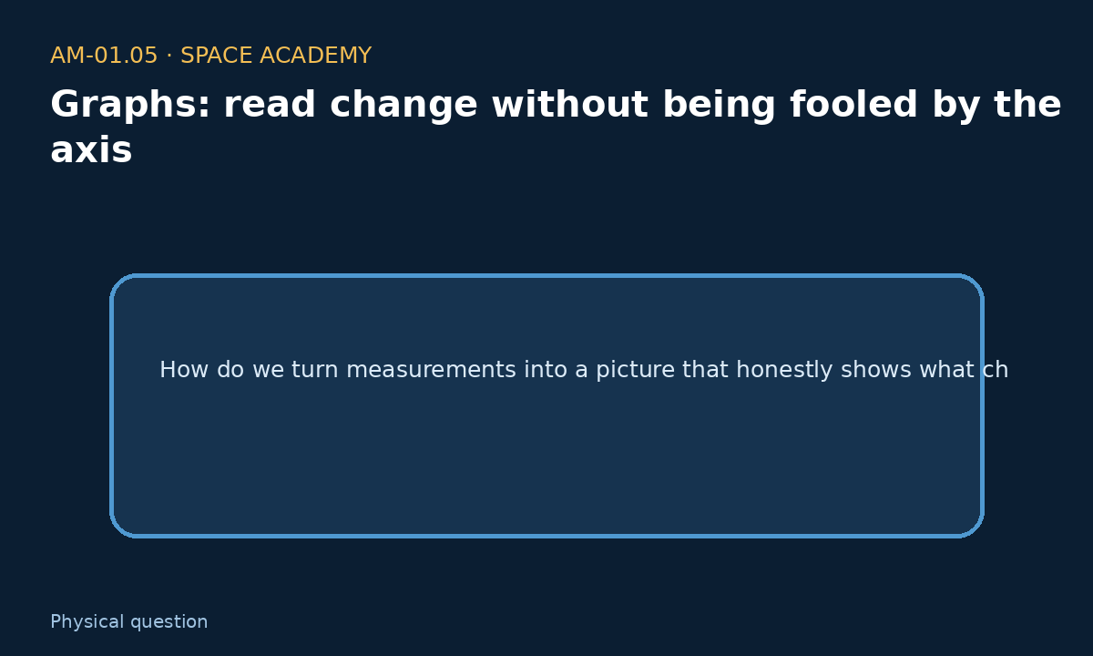 Learning diagram 1: 1 — The physical question — Graphs: read change without being fooled by the axis