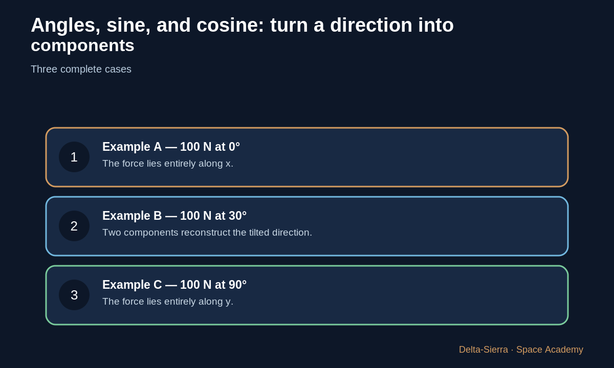 Numerical examples for angles sine and cosine