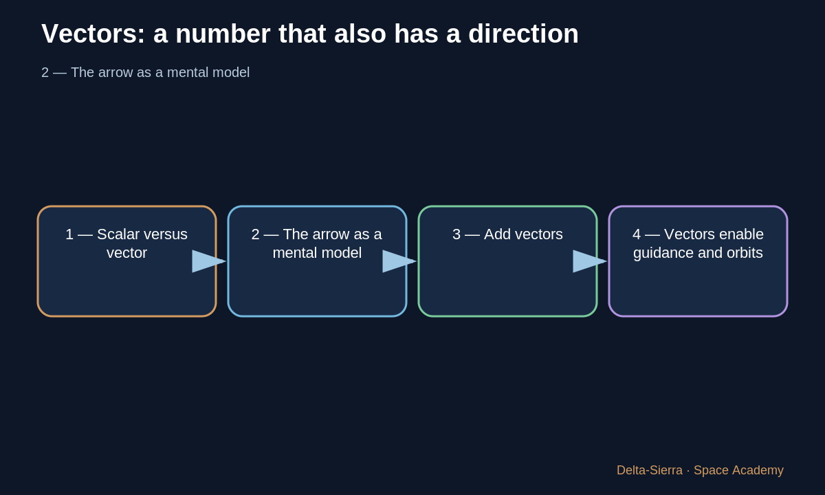 Reasoning chain for vector addition