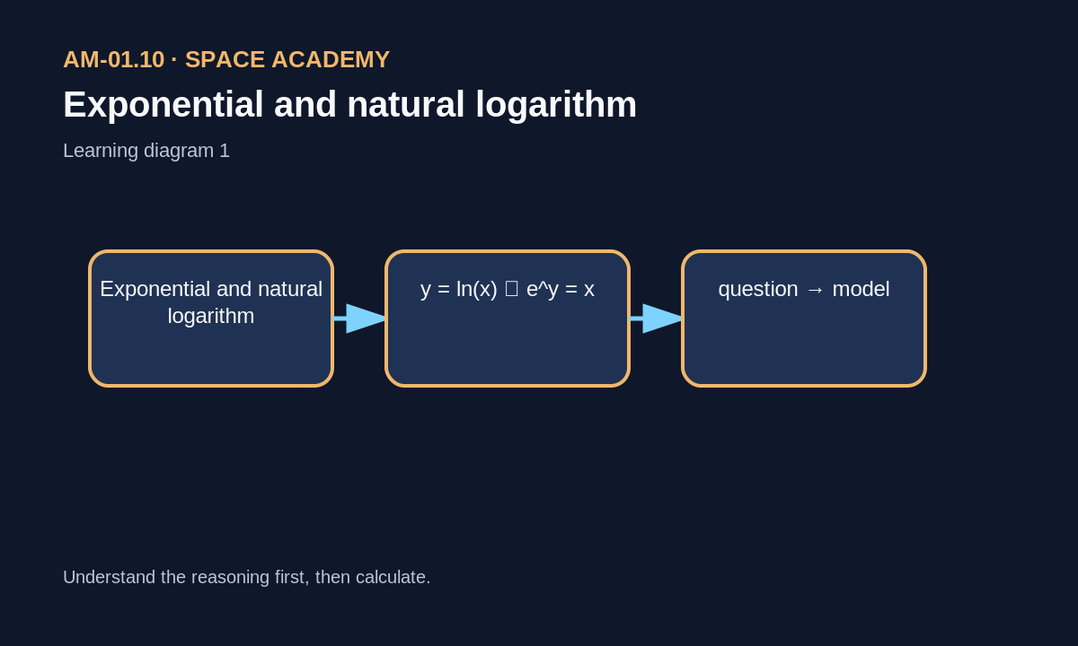Linear and exponential growth