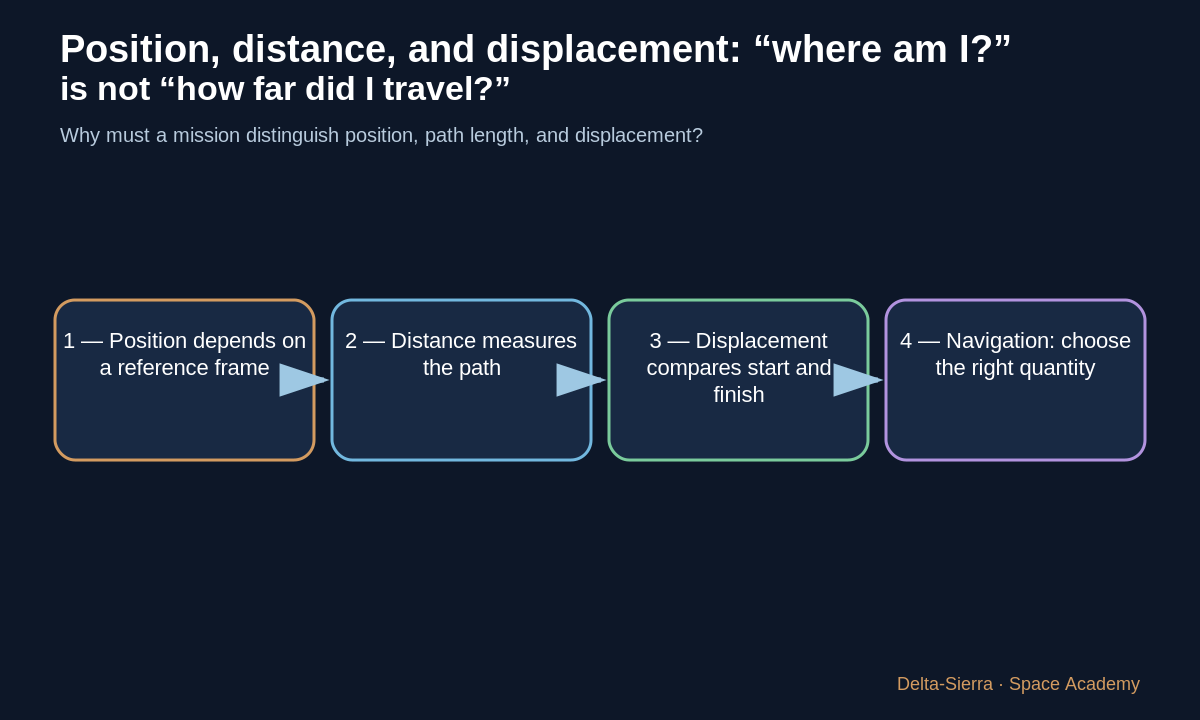 Position, path length and displacement answer different questions.