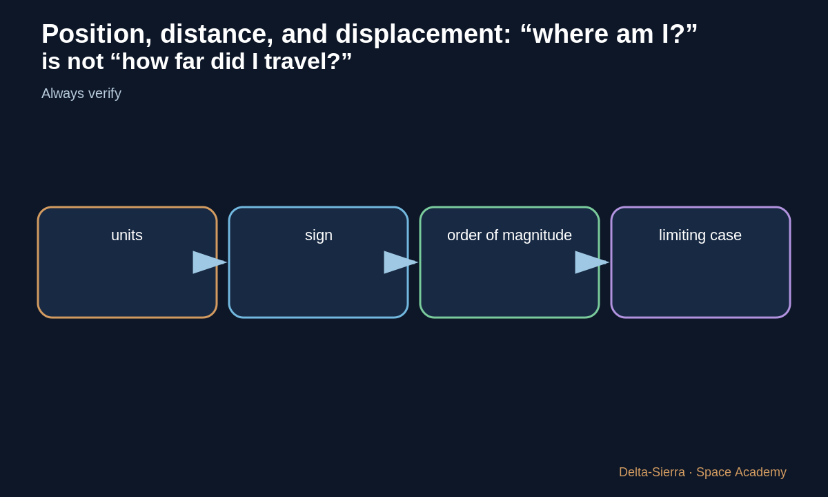 Final check: does the question ask about the path, or only start and finish?