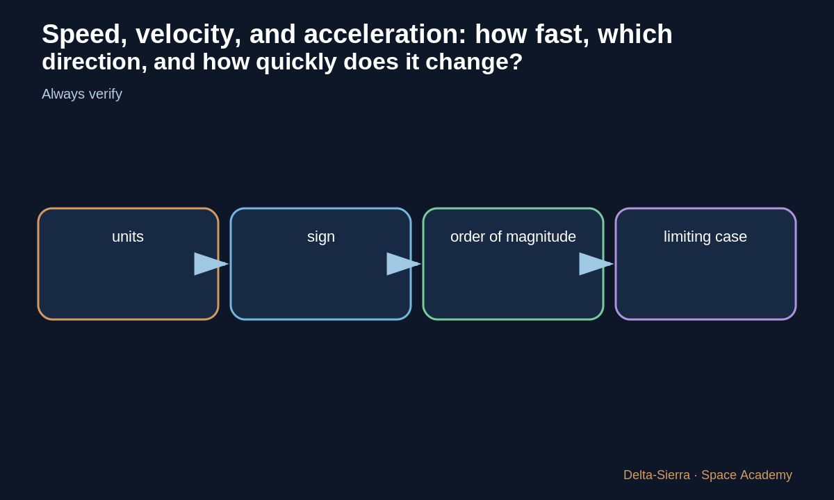 Final check: units, sign, physical direction and magnitude.