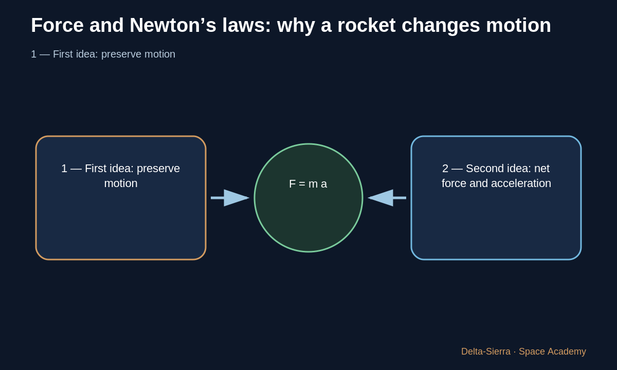 Opposing forces can cancel fully or partly.