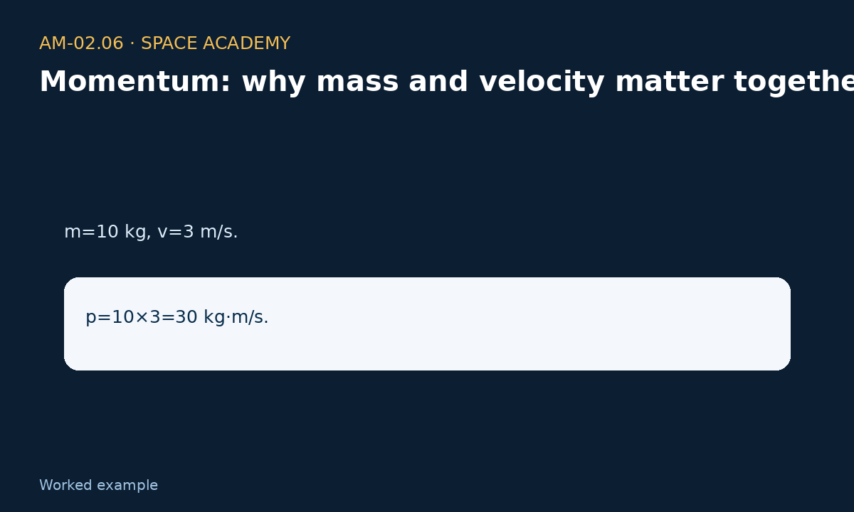 Learning diagram 4: 4 — A — Cart — Momentum: why mass and velocity matter together