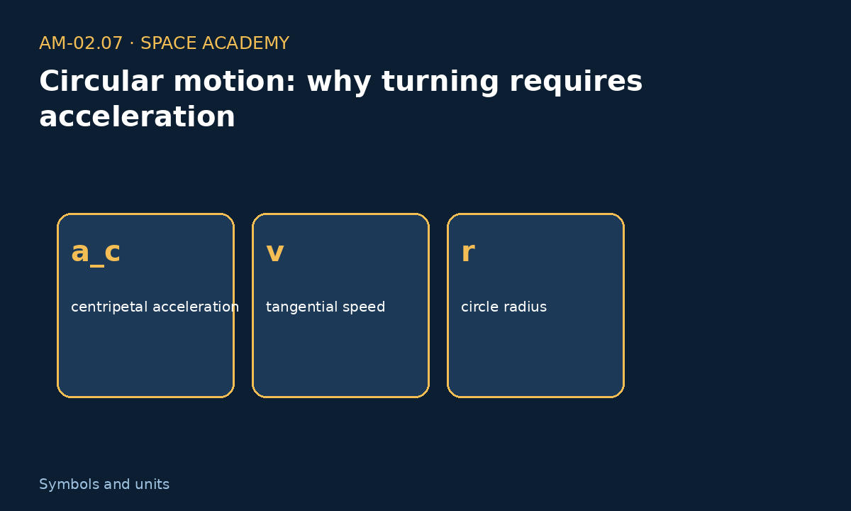 Learning diagram 2: 2 — How to read the symbols and units — Circular motion: why turning requires acceleration