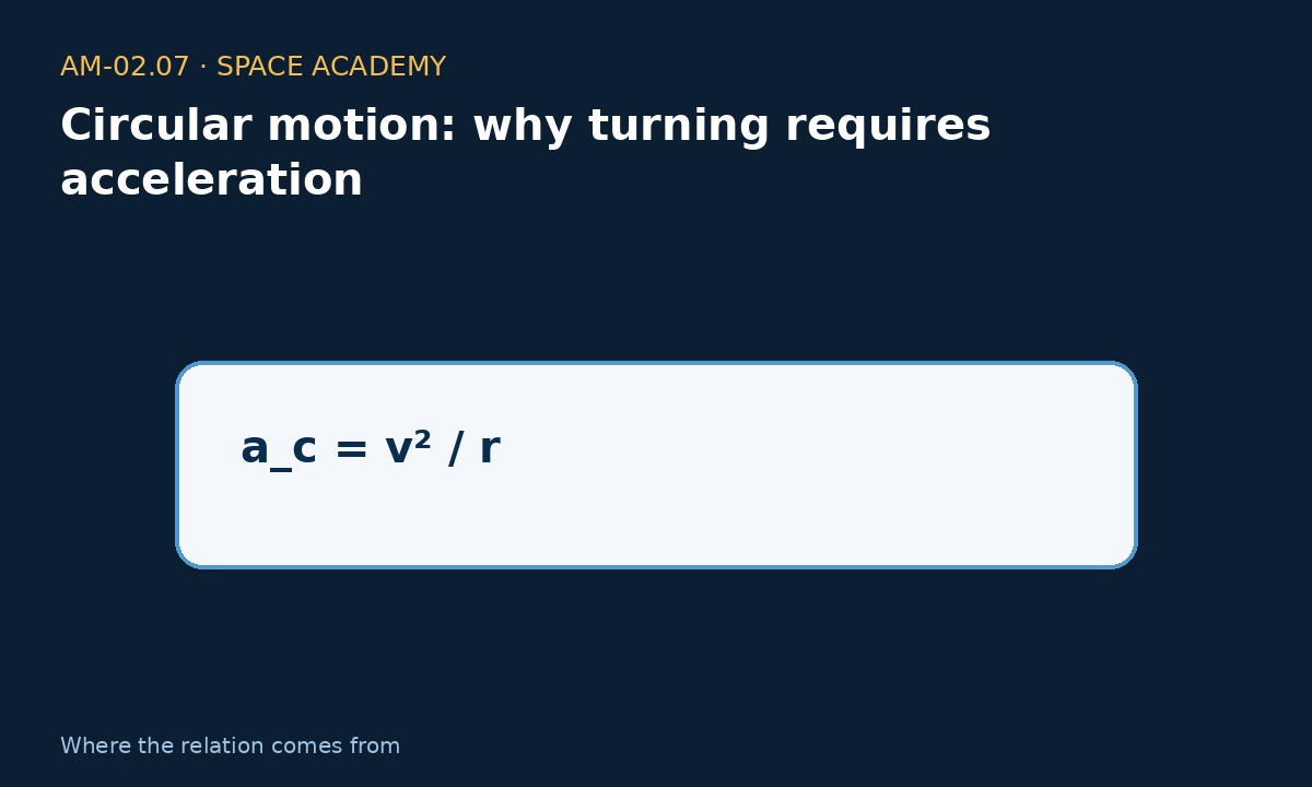 Learning diagram 3: 3 — Where does the relation come from? — Circular motion: why turning requires acceleration