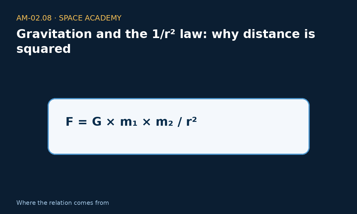 Learning diagram 3: 3 — Where does the relation come from? — Gravitation and the 1/r² law: why distance is squared