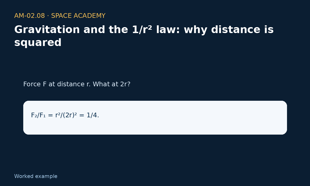 Learning diagram 4: 4 — A — Double distance — Gravitation and the 1/r² law: why distance is squared