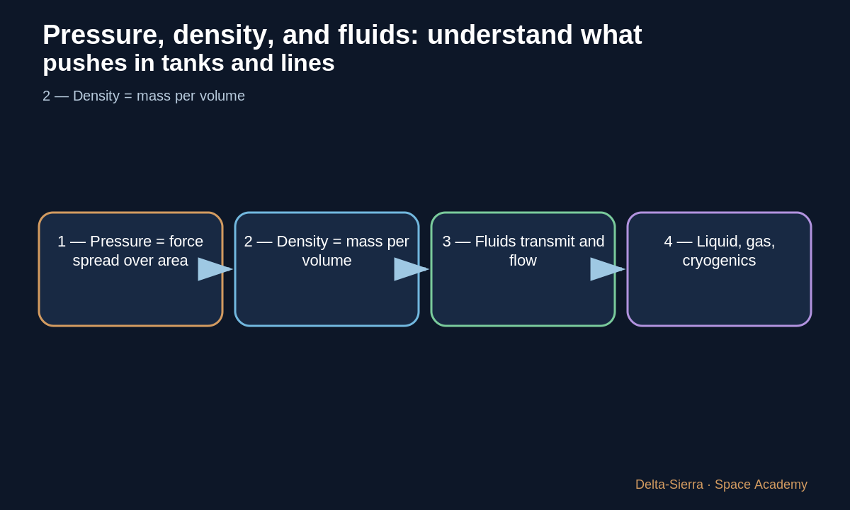 Teaching diagram 3: 3 — Fluids transmit and flow
